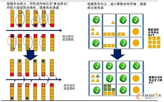 圖7 庫存規(guī)劃與整理 圖7 庫存規(guī)劃與整理