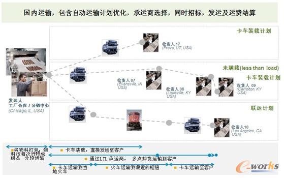 圖8 國內(nèi)外向運輸場景一 圖8 國內(nèi)外向運輸場景一