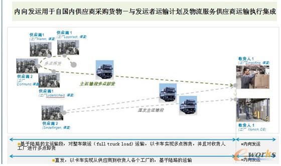 圖9 國內(nèi)外向運輸場景二 圖9 國內(nèi)外向運輸場景二