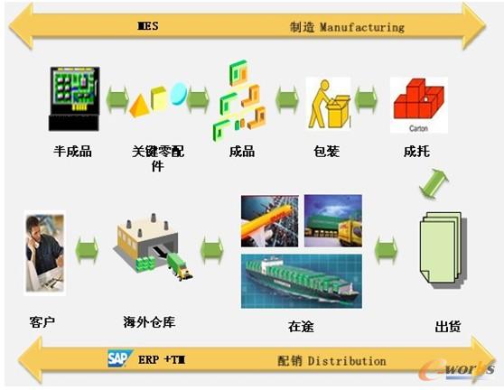 圖11 綠色供應(yīng)鏈 圖11 綠色供應(yīng)鏈