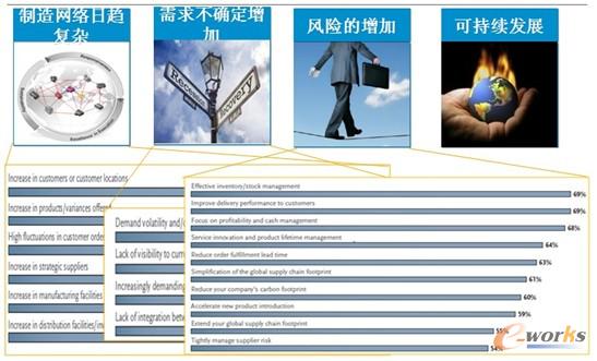 圖1 制造業(yè)發(fā)展趨勢 圖1 制造業(yè)發(fā)展趨勢