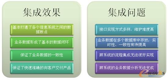 圖2 集成難點(diǎn) 圖2 集成難點(diǎn)