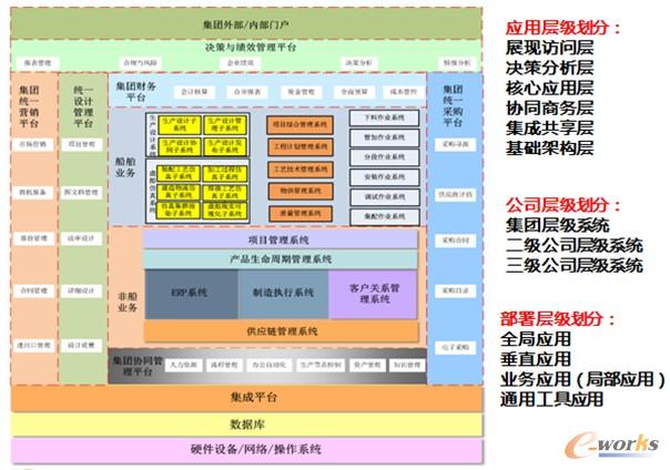 圖4 集團(tuán)信息化架構(gòu) 圖4 集團(tuán)信息化架構(gòu)