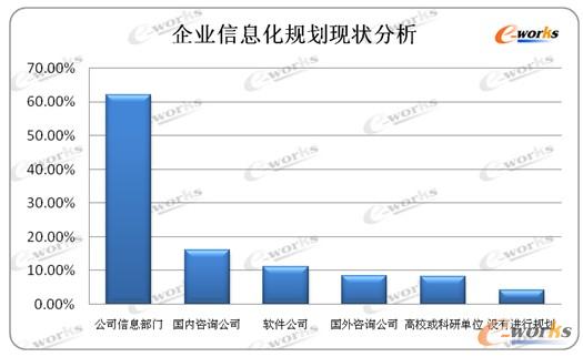 圖5 企業(yè)信息化規(guī)劃分析 圖5 企業(yè)信息化規(guī)劃分析