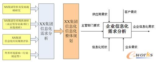 圖8 企業(yè)信息化需求分析 圖8 企業(yè)信息化需求分析