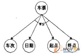 圖1 輸入/輸出依賴(lài)與/或樹(shù) 圖1 輸入/輸出依賴(lài)與/或樹(shù)
