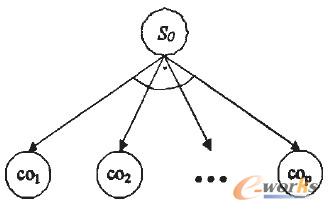 圖2 初始節(jié)點(diǎn)的擴(kuò)展 圖2 初始節(jié)點(diǎn)的擴(kuò)展