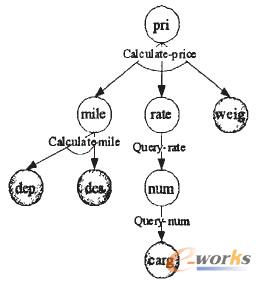 圖4 輸入/輸出依賴(lài)與/或樹(shù) 圖4 輸入/輸出依賴(lài)與/或樹(shù)
