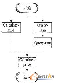 圖5 組合服務(wù)執(zhí)行流程 圖5 組合服務(wù)執(zhí)行流程