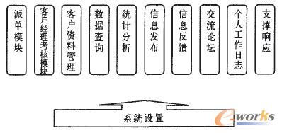 圖1 全業(yè)務(wù)客戶關(guān)系管理系統(tǒng)架構(gòu) 圖1 全業(yè)務(wù)客戶關(guān)系管理系統(tǒng)架構(gòu)