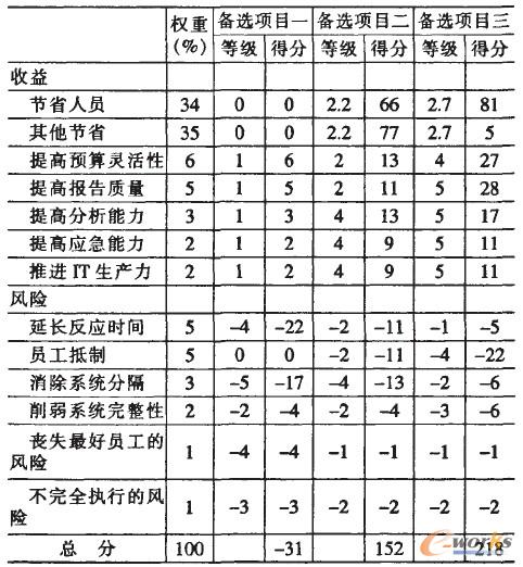 表1 運用Oracle CB-90決策模型進(jìn)行信息化投資項目方案選擇應(yīng)用舉例 表1 運用Oracle CB-90決策模型進(jìn)行信息化投資項目方案選擇應(yīng)用舉例
