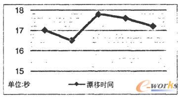 服務(wù)漂移的切換時(shí)間測試 服務(wù)漂移的切換時(shí)間測試
