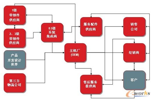 圖1 汽車整車制造和供應(yīng)鏈的生態(tài)系統(tǒng) 圖1 汽車整車制造和供應(yīng)鏈的生態(tài)系統(tǒng)
