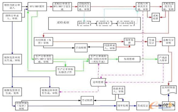 圖3 東風(fēng)農(nóng)機(jī)業(yè)務(wù)流程(閉環(huán)管理) 圖3 東風(fēng)農(nóng)機(jī)業(yè)務(wù)流程(閉環(huán)管理)