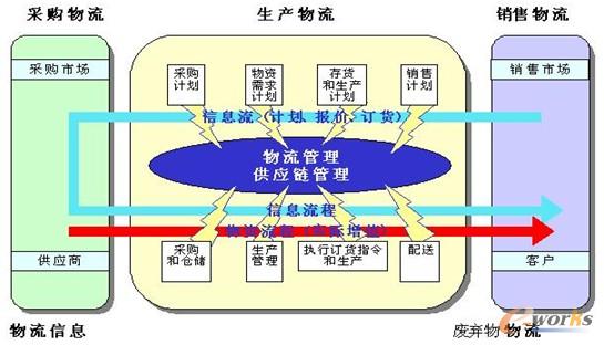 圖4 產(chǎn)業(yè)鏈協(xié)同模式 圖4 產(chǎn)業(yè)鏈協(xié)同模式