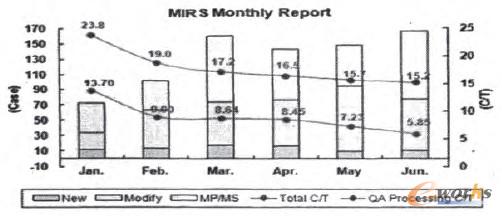 圖3 2011年上半年P(guān)rocess Flow修改統(tǒng)計報告 圖3 2011年上半年P(guān)rocess Flow修改統(tǒng)計報告