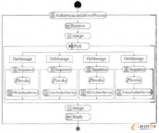 圖1 BPEL建模的安全認(rèn)證過程流程圖 圖1 BPEL建模的安全認(rèn)證過程流程圖