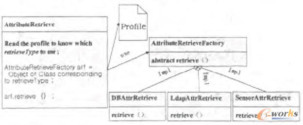圖3 采用AOP和DI思想實現(xiàn)的遁用屬性檢索構(gòu)件 圖3 采用AOP和DI思想實現(xiàn)的遁用屬性檢索構(gòu)件