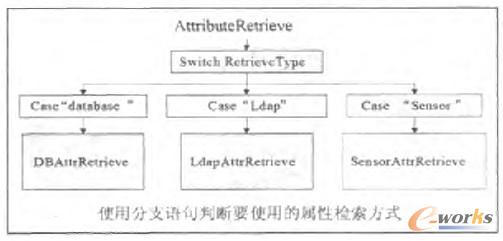 圖2 集成式屬性檢索構(gòu)件 圖2 集成式屬性檢索構(gòu)件
