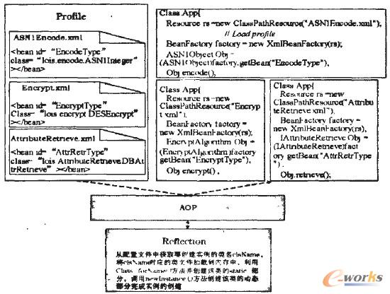 圖4 基于AOP和DI思想的安全構(gòu)件組裝開發(fā)模式 圖4 基于AOP和DI思想的安全構(gòu)件組裝開發(fā)模式