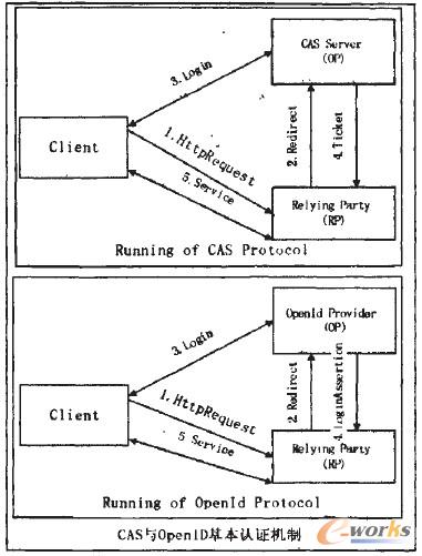 圖6 CAS和OpenID的基本認(rèn)證流程