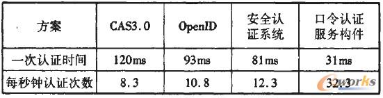 表1 各認(rèn)證系統(tǒng)性能數(shù)據(jù)比較