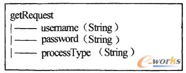 圖5 安全認(rèn)證系統(tǒng)輸入?yún)?shù)