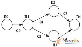 由五個節(jié)點(diǎn)和五條連接線組成的一個簡單的工作流 由五個節(jié)點(diǎn)和五條連接線組成的一個簡單的工作流