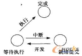 狀態(tài)轉(zhuǎn)換 狀態(tài)轉(zhuǎn)換