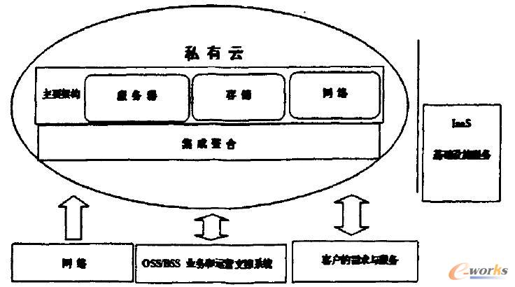 云平臺(tái)的構(gòu)成和功能 云平臺(tái)的構(gòu)成和功能