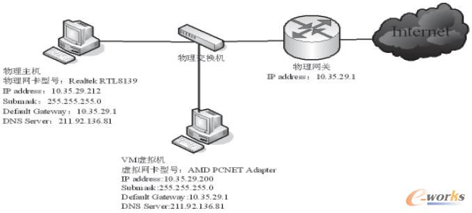 VMware虛擬機(jī)的虛擬網(wǎng)絡(luò)拓?fù)浣Y(jié)構(gòu)和配置 VMware虛擬機(jī)的虛擬網(wǎng)絡(luò)拓?fù)浣Y(jié)構(gòu)和配置