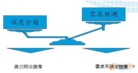 圖2 青啤供應(yīng)鏈難題 圖2 青啤供應(yīng)鏈難題