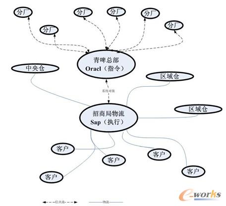 圖4 青啤外部供應(yīng)鏈管理模式 圖4 青啤外部供應(yīng)鏈管理模式