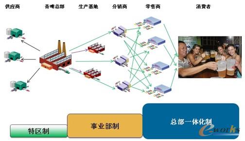 圖5 一體化管理平臺搭建青啤衛(wèi)星式供應(yīng)鏈群體 圖5 一體化管理平臺搭建青啤衛(wèi)星式供應(yīng)鏈群體