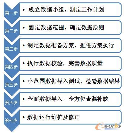 信息化項目數(shù)據(jù)準(zhǔn)備“七步訣” 信息化項目數(shù)據(jù)準(zhǔn)備“七步訣”