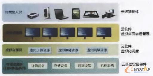 私有桌面云架構設計及實現(xiàn) 私有桌面云架構設計及實現(xiàn)