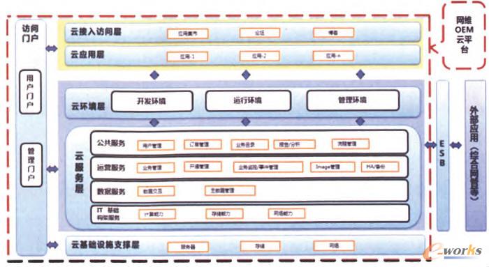 網(wǎng)管云平臺的整體架構 網(wǎng)管云平臺的整體架構