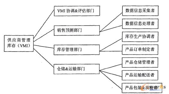 圖3--2 VMI組織結(jié)構(gòu)