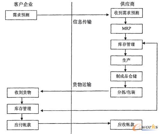 圖3--3 所示是典型的供應(yīng)管理庫存的流程