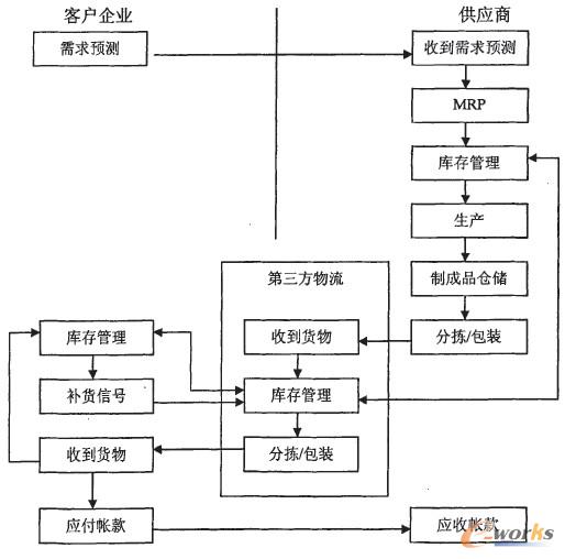 圖3--4:第三方參與的供應(yīng)商管理庫存運(yùn)作流程