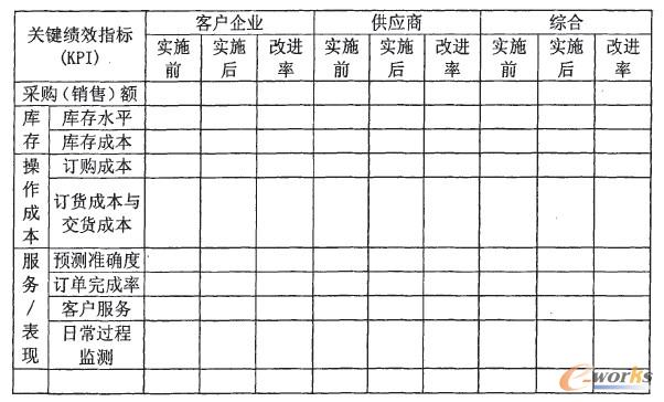 表3--1 VMI的常用關(guān)鍵績效指標(biāo)