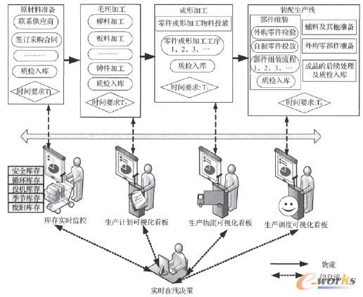 圖1 實(shí)時(shí)在制品管理的一般模型 圖1 實(shí)時(shí)在制品管理的一般模型