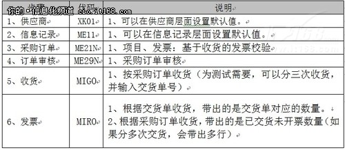 SAP ERP業(yè)務優(yōu)化之基于收貨的發(fā)票驗證