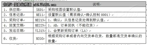 SAP�I(y��)��(w��)��(y��u)��֮��ُӆ��׷ۙ̎��