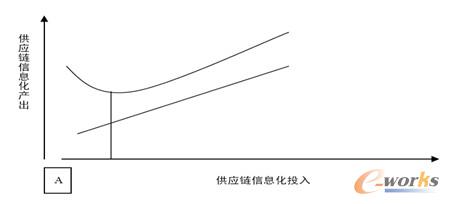 信息化投入與產(chǎn)出之間的關(guān)系 信息化投入與產(chǎn)出之間的關(guān)系