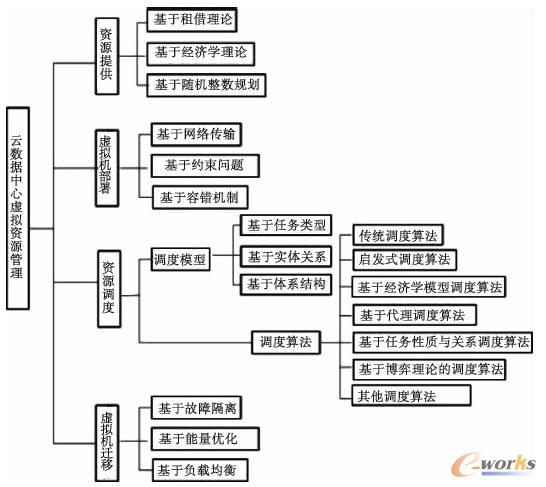 云數(shù)據(jù)中心虛擬資源管理技術(shù) 云數(shù)據(jù)中心虛擬資源管理技術(shù)