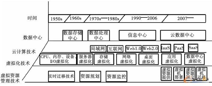 數(shù)據(jù)中心及相關(guān)技術(shù)發(fā)展 數(shù)據(jù)中心及相關(guān)技術(shù)發(fā)展