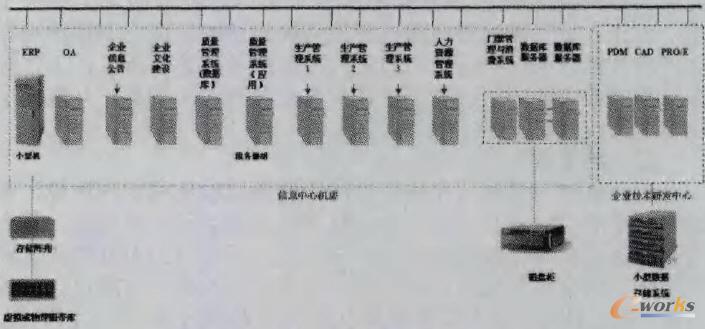 制造型企業(yè)信息系統(tǒng)拓?fù)鋱D 制造型企業(yè)信息系統(tǒng)拓?fù)鋱D