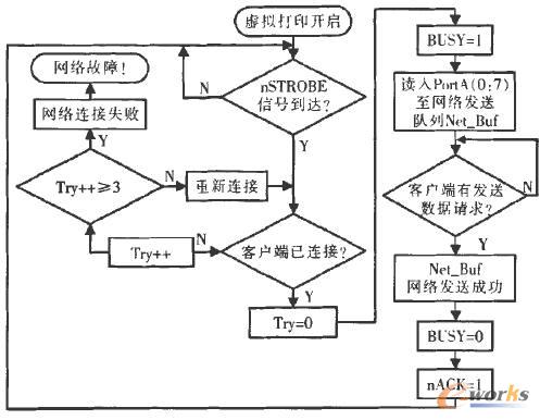 打印口-以太網(wǎng)虛擬化打印機(jī)主程序流程 打印口-以太網(wǎng)虛擬化打印機(jī)主程序流程