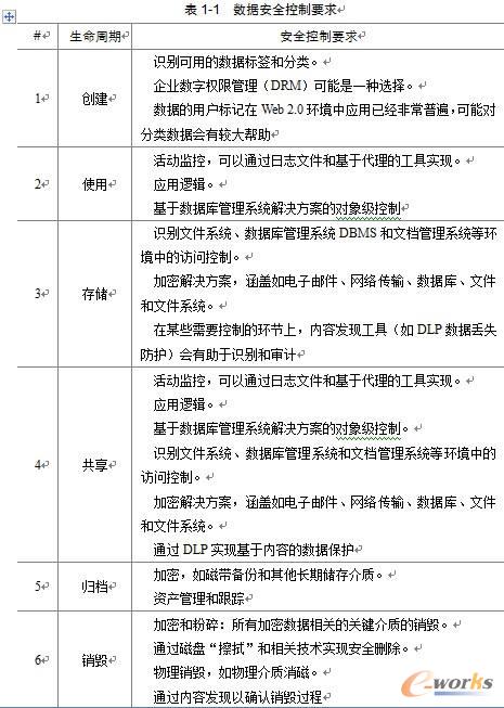 數(shù)據(jù)安全控制要求 數(shù)據(jù)安全控制要求